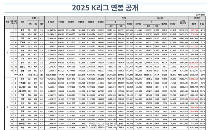 开云官网-K联赛2025年薪资：K1本土球员年薪平均98.6万人民币，外援405万元