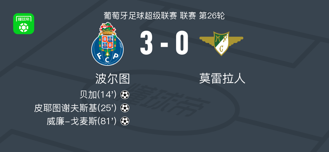 开云-波尔图3-0大胜莫雷拉人,威廉-戈麦斯、皮耶图谢夫斯基破门